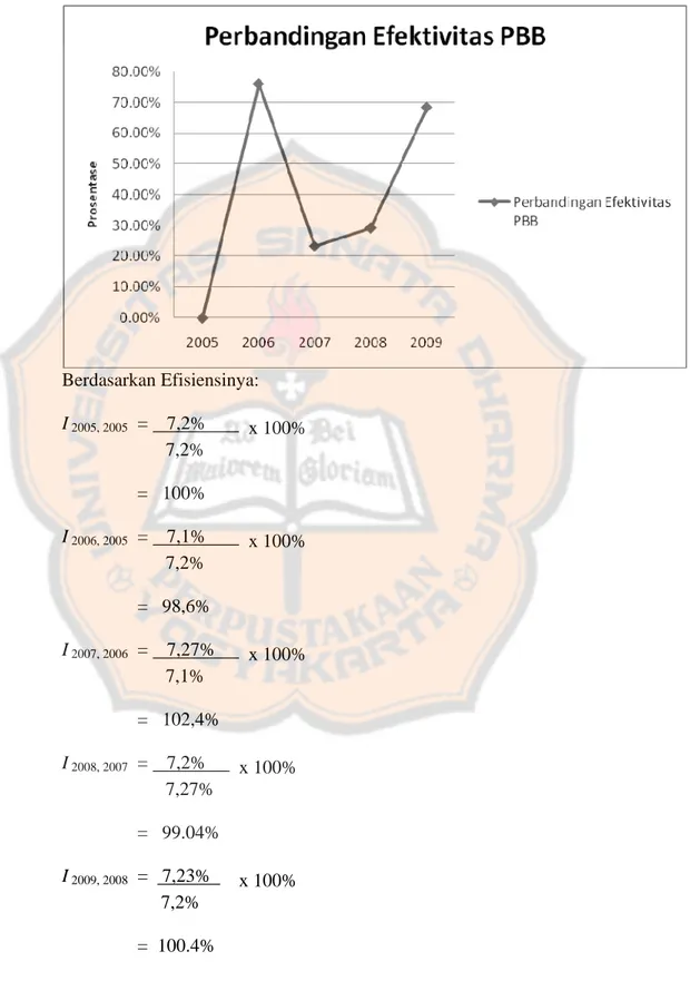 Grafik 1 Perbandingan Efektivitas PBB  Berdasarkan Efisiensinya:  I  2005, 2005   =    7,2%         x 100%                        7,2%   =   100%  I  2006, 2005   =    7,1%         x 100%                        7,2%   =   98,6%  I  2007, 2006   =    7,27% 