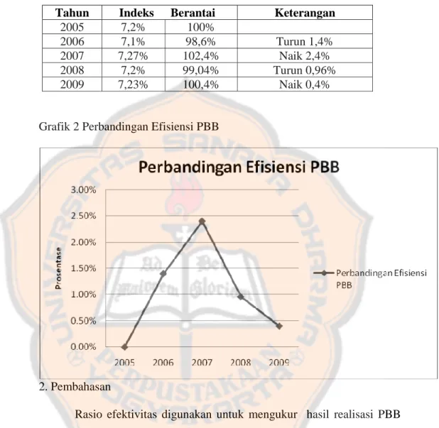 Tabel 7 Perbandingan Efisiensi Pajak Bumi dan Bangunan Pedesaan dan  Perkotaan di Kabupaten Klaten tahun 2005-2009 