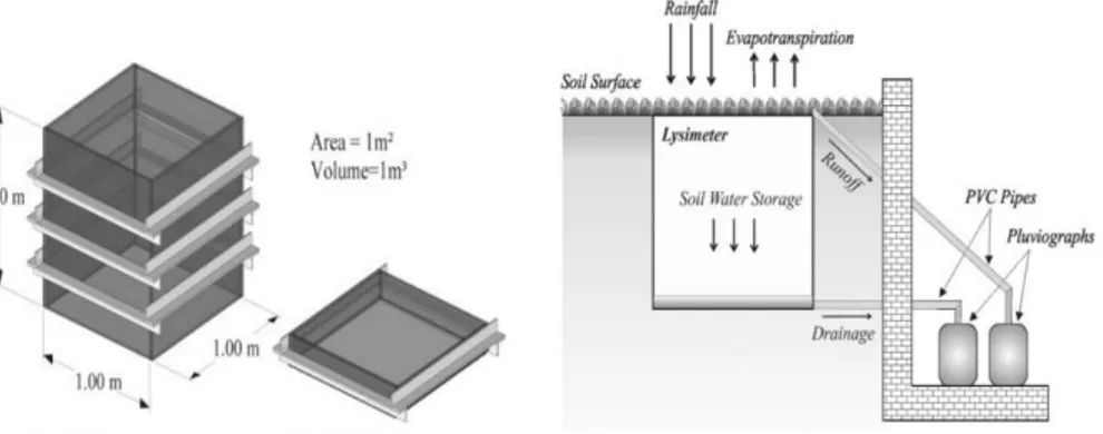 Gambar 2  Perangkat lysimeter drainase (Non-Weighing Lysimeter)  Sumber: Feltrin RM et al