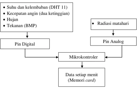 Gambar 4  Diagram alir  pengukur parameter cuaca 