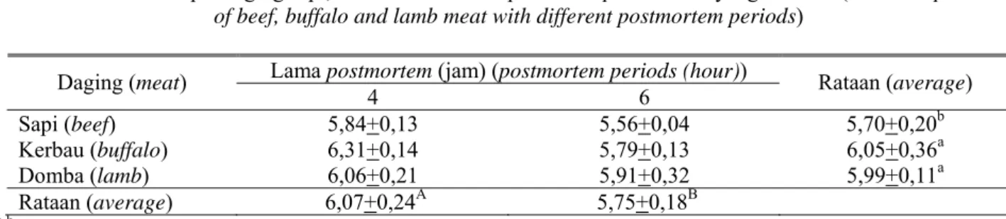 Tabel 1 menunjukkan bahwa nilai pH daging  pada 6 jam postmortem sebesar 5,75. Nilai pH  daging ini akan menurun atau masih belum stabil  hingga mencapai pH ultimat daging normal yaitu  sekitar 5,5