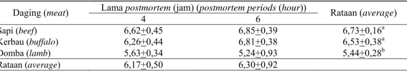 Tabel 3. Rataan shear force  daging sapi, kerbau dan domba pada lama postmortem yang berbeda (kg/cm 2 )  (the mean shear force of beef, buffalo and lamb meat with different postmortem periods (kg/cm 2 )) 