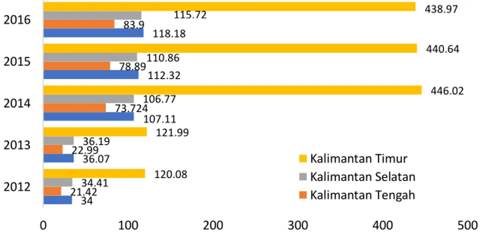 Gambar 2 PDRB Menurut Provinsi di Pulau Kalimantan Tahun 2012-2016 (Triliun Rupiah)  Sumber :BPS 