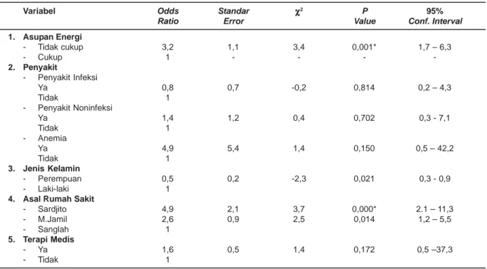 Tabel 7. Analisis Multivariat untuk Melihat Pengaruh Asupan Makanan dan Variabel Lain terhadap Kejadian Malnutrisi di Rumah Sakit