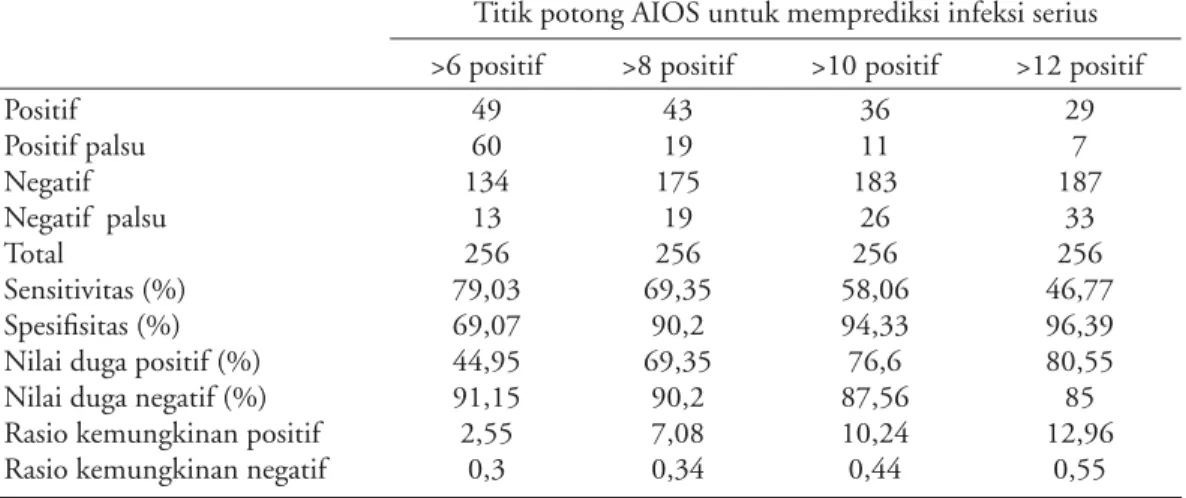 Tabel 3. Nilai diagnostik AIOS untuk memprediksi infeksi serius pada beberapa titik potong  Titik potong AIOS untuk memprediksi infeksi serius