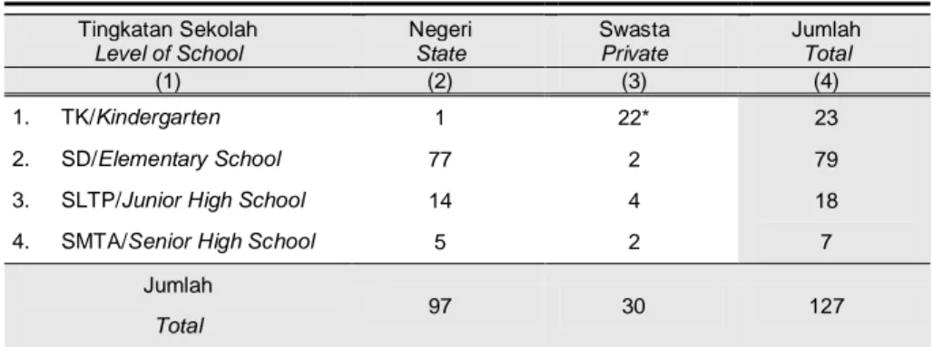 Table  Number of School by Status and School’s Level in Halmahera  Timur Regency, 2007  Tingkatan Sekolah  Level of School  Negeri State  Swasta Private  Jumlah Total  (1)  (2)  (3)  (4)  1