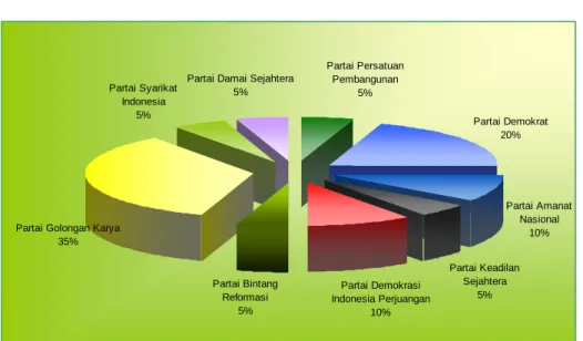 Figure  Composition of Regional Parliament Membership in  Halmahera Timur Regency According to the Result of Public  Elections 2004 