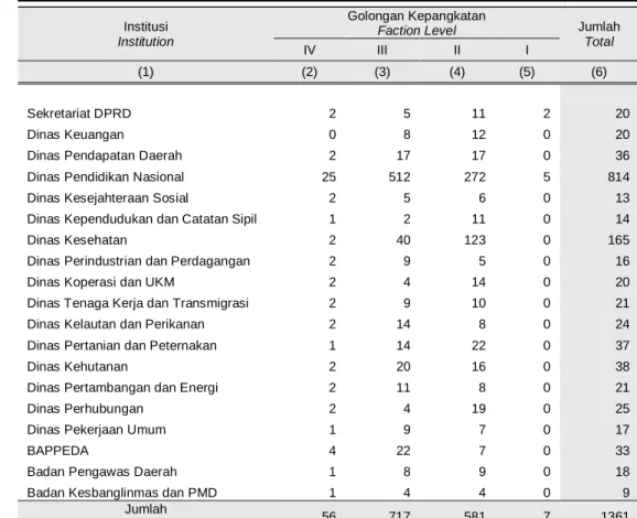 Table  Number of Civil Servants on Regional Parliament and  Autonom Service by Institution and Faction Level in  Halmahera Timur Regency, 2007 