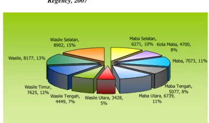 Figure  Number of Population by District in Halmahera Timur  Regency, 2007   Maba Selatan,  6271, 10% Kota Maba, 4700,  8% Maba, 7073, 11% Maba Tengah,  5077, 8% Maba Utara, 6739,  Wasile Utara, 3428,  11% 5%Wasile Tengah, 4449, 7%Wasile Timur, 7625, 12%Wa