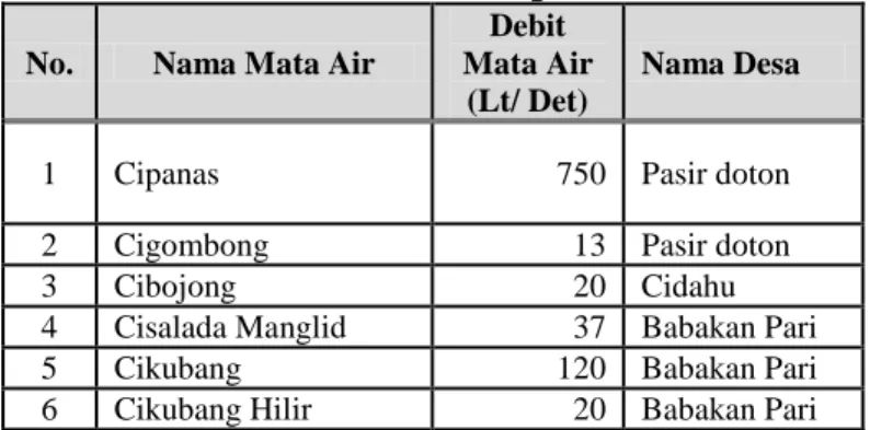 Tabel 3.8  Posisi Sebaran Mata Air  