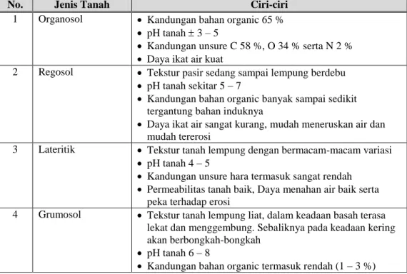 Tabel 3.1  Ciri-ciri Jenis Tanah 