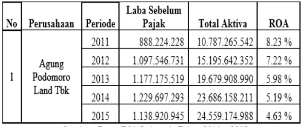 Tabel 1. Data Profitabilitas (ROA) Perusahaan   Property dan Real Estate Periode  2011 – 2015 