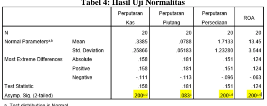 Tabel 4: Hasil Uji Normalitas 