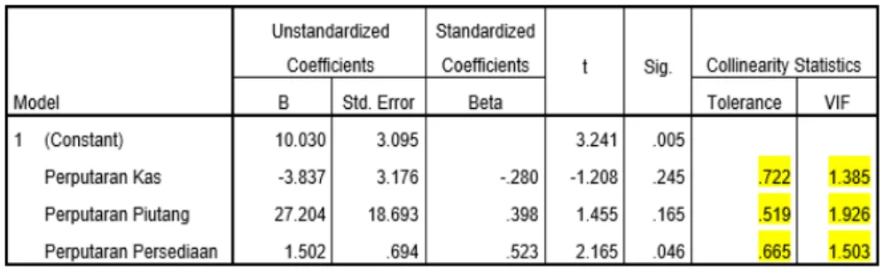 Tabel 5: Hasil Uji Multikolonearitas 