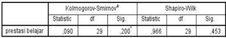 Tabel  8  sebesar  0,135  >  0,05  sehingga  disimpulkan ada hubungan linear antara kedua  variabel