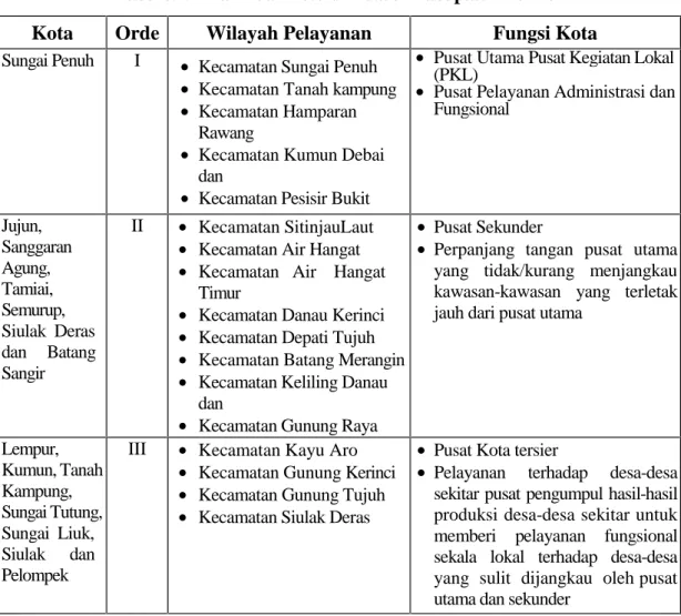 Tabel 6.2. Hirarki dan Potensi Kota di Kabupaten Kerinci