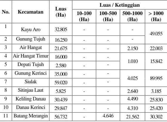 Tabel 6.3. Perbandingan Luas dan Ketinggian Kecamatan Dalam Kabupaten Kerinci Tahun2007