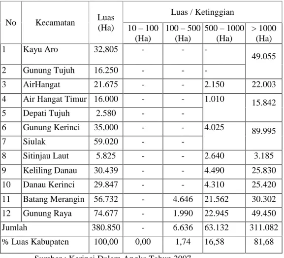 Tabel 2.1. Perbandingan Luas dan Ketinggian Kecamatan Dalam Kabupaten Kerinci Tahun 2007