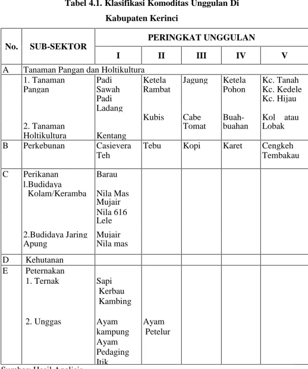 Tabel 4.1. Klasifikasi Komoditas Unggulan Di Kabupaten Kerinci