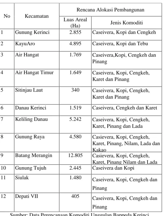 Tabel  4.3.  Rencana  Pengembangan  Lahan    dan  Jenis Komoditi Perkebunan Di Kabupaten Kerinci