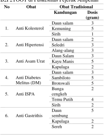 Tabel  1.  Data  kandungan  dan  dosis  ramuan  B2P2TOOT di Puskesmas Pejeruk Ampenan  