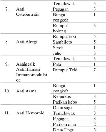 Tabel  2.  Tanaman  obat  yang  paling  sering  digunakan pada ramuan B2P2TOOT 