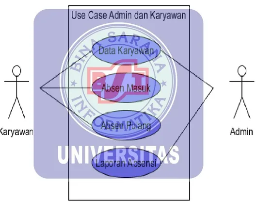 Gambar III.2 Use Case Diagram pada menu admin dan karyawan 