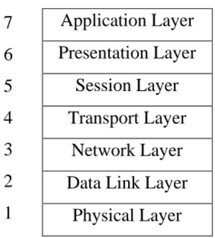 Tabel 2.1 Layer dari model referensi OSI  7  6  5  4  3  2  1  Application Layer  Presentation Layer Session Layer Transport Layer Network Layer Data Link Layer 