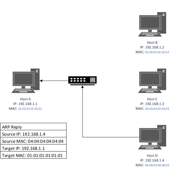 Gambar 2.2 Contoh ARP reply 