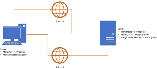 Gambar 2.3  Sirkulasi protokol HTTP dalam internet. 