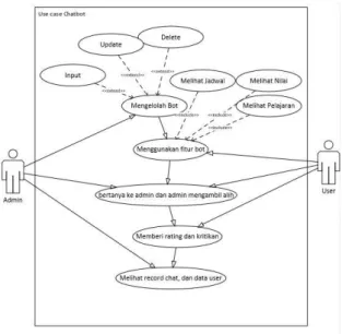 Gambar 2 Use case diagram untuk admin dan user. 