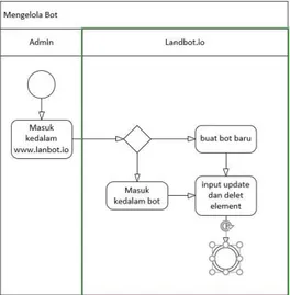 Gambar 3 Activity diagram mengelolah bot pada landbot.io 