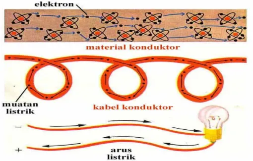 Gambar 1. Arus Listrik 