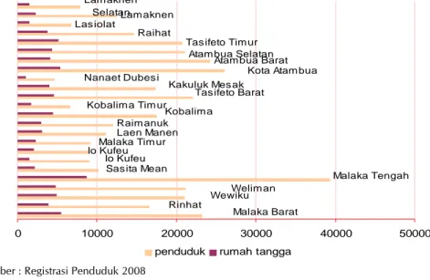 Gambar 3.4.  Kepadatan Penduduk per Km² di Kabupaten Belu Tahun 2008