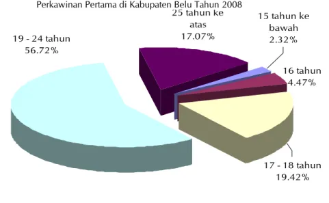 Gambar 3.6.  Persentase Penduduk Kabupaten Belu Usia 15 Tahun Menurut  Status  Pekerjaan Utamanya Tahun 2008 