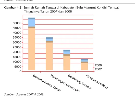 Gambar 4.2   Jumlah Rumah Tangga di Kabupaten Belu Menurut Kondisi Tempat  Tinggalnya Tahun 2007 dan 2008 