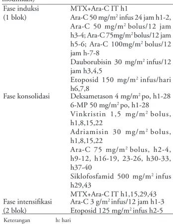 Tabel 1. Protokol kemoterapi LMA (EKZ/AML-87 dengan  modifikasi) 2
