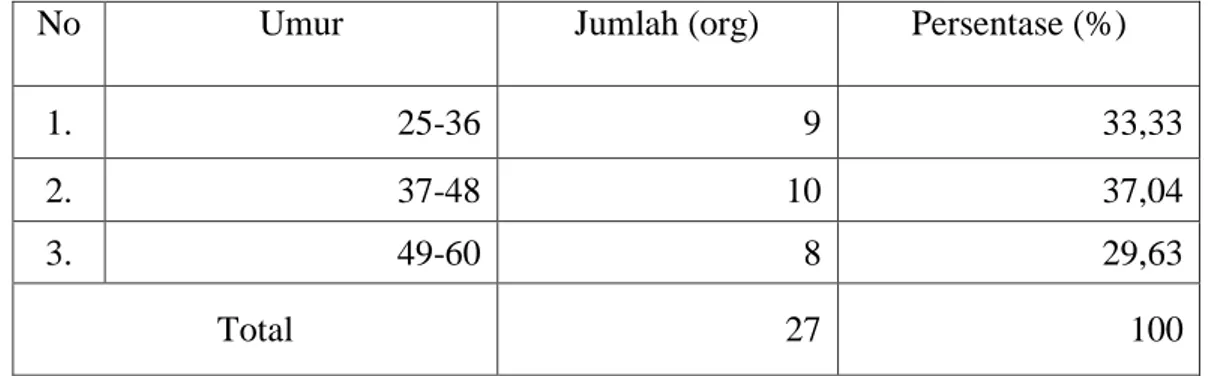 Tabel  7.  Karakteristik  Umur  Petani  Responden  Wortel  di  Daerah  Penelitian  di  Desa Ujung Bulu Kecamatan Rumbia Kabupaten Jeneponto 