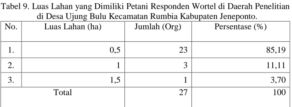 Tabel 9. Luas Lahan yang Dimiliki Petani Responden Wortel di Daerah Penelitian  di Desa Ujung Bulu Kecamatan Rumbia Kabupaten Jeneponto