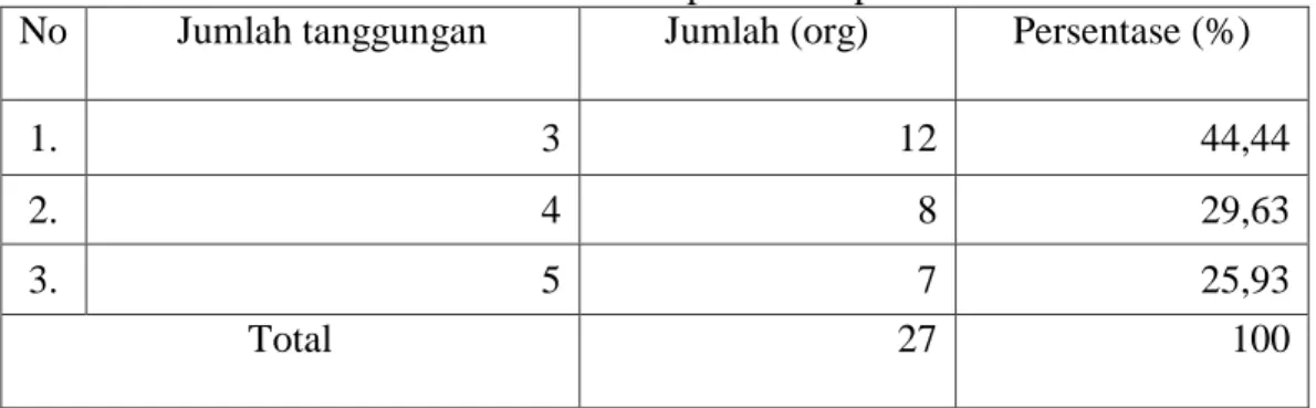 Tabel 10. Jumlah Tanggungan Keluarga Petani Responden Wortel di Desa Ujung  Bulu Kecamatan Rumbia Kabupaten Jeneponto 