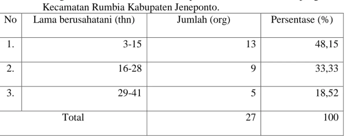 Tabel  11.  Pengalaman  Usahatani  Petani  Responden  Wortel  di  Desa  Ujung  Bulu  Kecamatan Rumbia Kabupaten Jeneponto