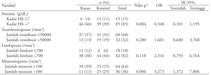 Tabel 3. Hasil analisis multivariat faktor berpengaruh terhadap demam neutropenia