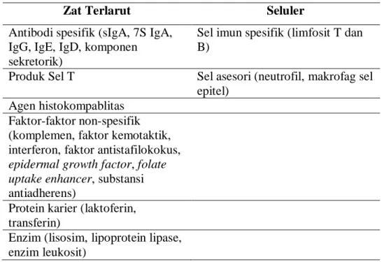 Tabel  2.  Penjelasan  komposisi  komponen  ASI  yang  berfungsi  sebagai  sistem  imunitas