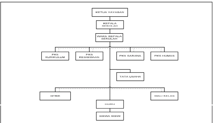 Gambar 3.1. Struktur organisasi SMP YAS Bandung
