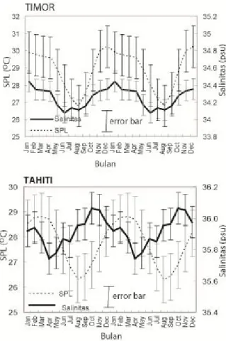 Gambar  2.    Rata-rata  bulanan  dari  suhu  permukaan  laut  (SPL)  dan  salinitas  di  lokasi  penelitian Timor (atas) dan Tahiti (bawah)