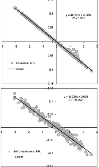 Gambar 6. Regresi linear antara Sr/Ca ideal   dengan  suhu permukaan laut (SPL) (atas)  dan Sr/Ca ideal  +  noise dengan SPL (bawah) dari karang Tahiti