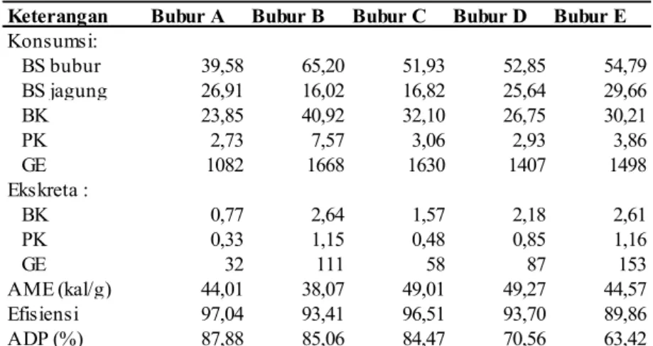 Tabel 2. Rataan Nilai Energi Metabolisme dan Kecernaan Protein1 