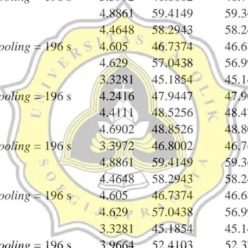 Tabel 4. Kadar Air Proses Cooling 