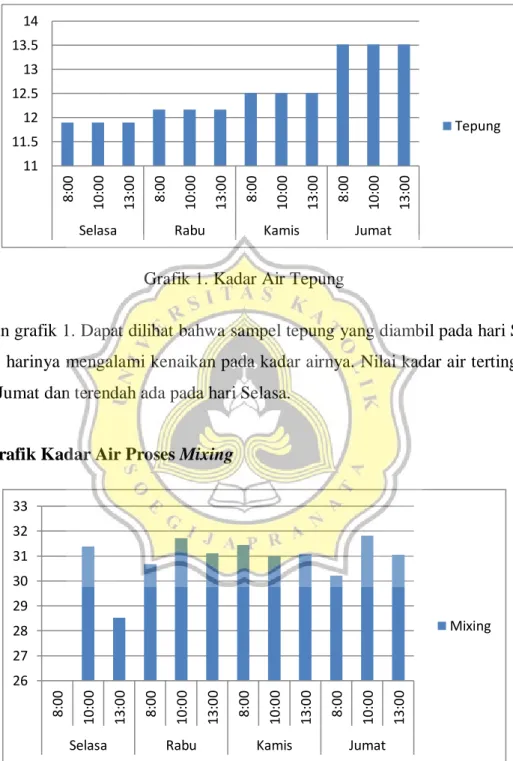Grafik 1. Kadar Air Tepung 