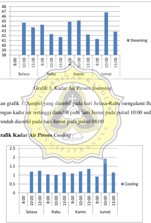 Grafik 3. Kadar Air Proses Steaming 